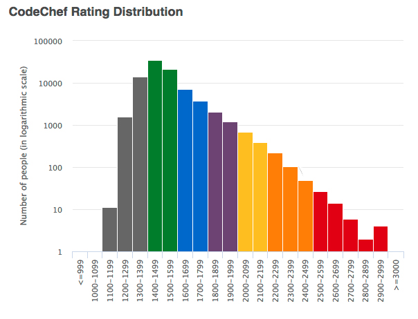 CodeChef Rating Distribution